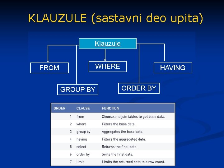 KLAUZULE (sastavni deo upita) 