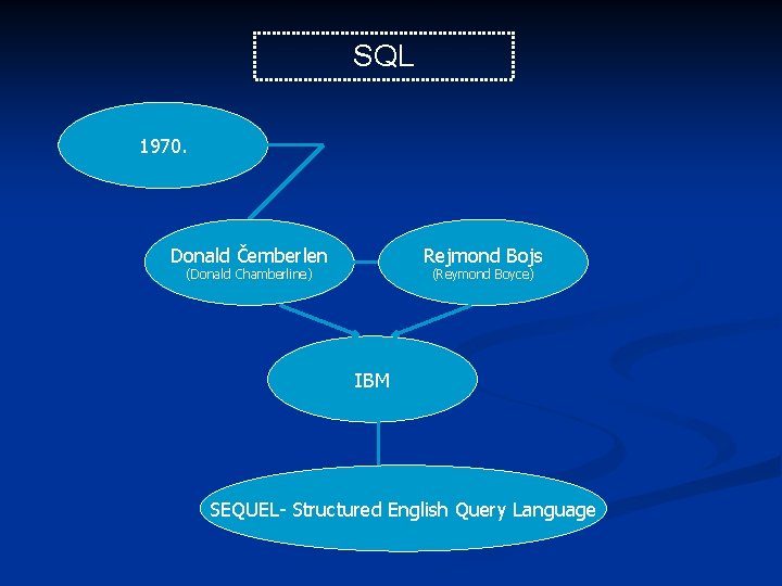 SQL 1970. Donald Čemberlen Rejmond Bojs (Donald Chamberline) (Reymond Boyce) IBM SEQUEL- Structured English