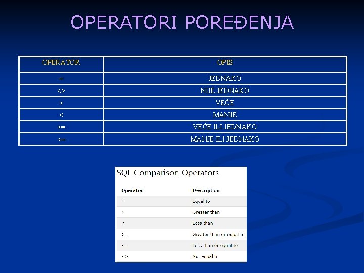 OPERATORI POREĐENJA OPERATOR OPIS = JEDNAKO <> NIJE JEDNAKO > VEĆE < MANJE >=