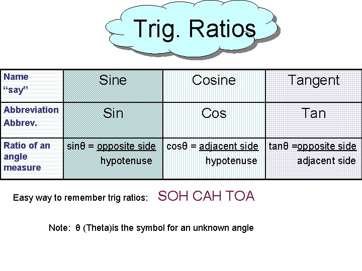 Trig. Ratios Name “say” Abbreviation Abbrev. Ratio of an angle measure Sine Cosine Tangent