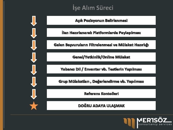 İşe Alım Süreci Açık Pozisyonun Belirlenmesi İlan Hazırlanarak Platformlarda Paylaşılması Gelen Başvuruların Filtrelenmesi ve