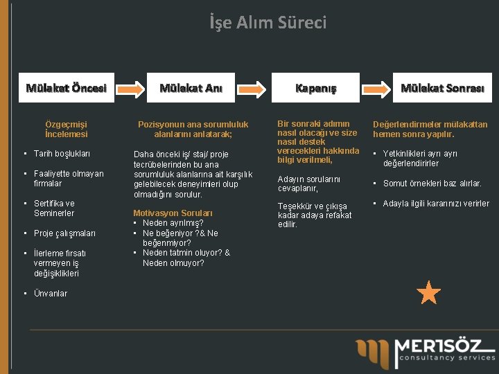 İşe Alım Süreci Mülakat Öncesi Mülakat Anı Özgeçmişi İncelemesi Pozisyonun ana sorumluluk alanlarını anlatarak;