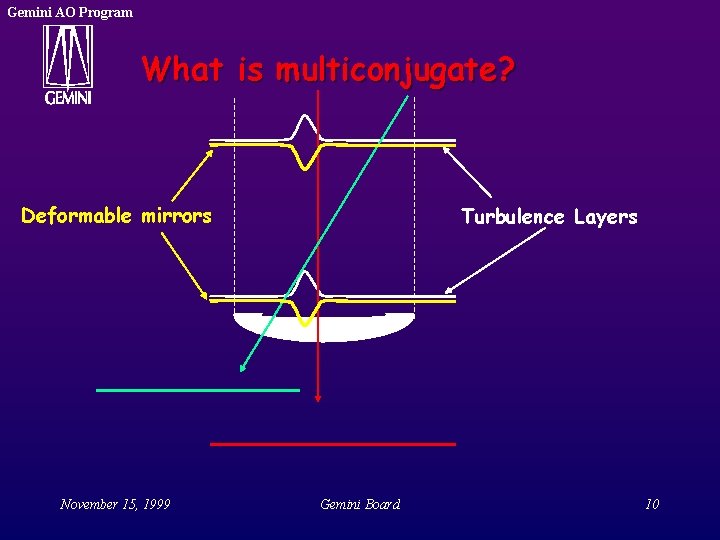 Gemini AO Program What is multiconjugate? Deformable mirrors November 15, 1999 Turbulence Layers Gemini Gemini AO Program What is multiconjugate? Deformable mirrors November 15, 1999 Turbulence Layers Gemini