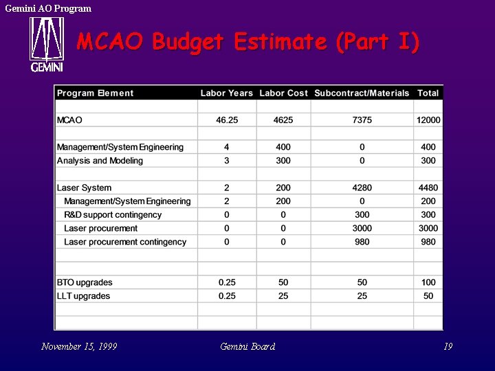 Gemini AO Program MCAO Budget Estimate (Part I) November 15, 1999 Gemini Board 19 Gemini AO Program MCAO Budget Estimate (Part I) November 15, 1999 Gemini Board 19