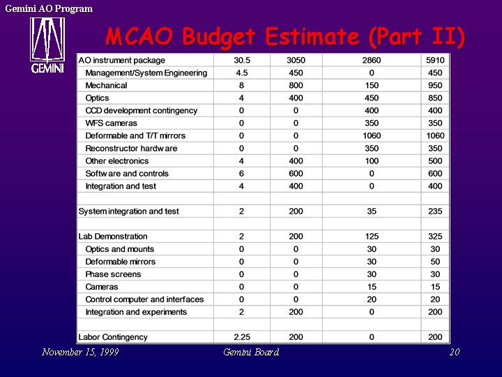 Gemini AO Program MCAO Budget Estimate (Part II) November 15, 1999 Gemini Board 20 Gemini AO Program MCAO Budget Estimate (Part II) November 15, 1999 Gemini Board 20