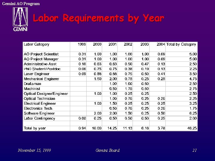 Gemini AO Program Labor Requirements by Year November 15, 1999 Gemini Board 21 Gemini AO Program Labor Requirements by Year November 15, 1999 Gemini Board 21