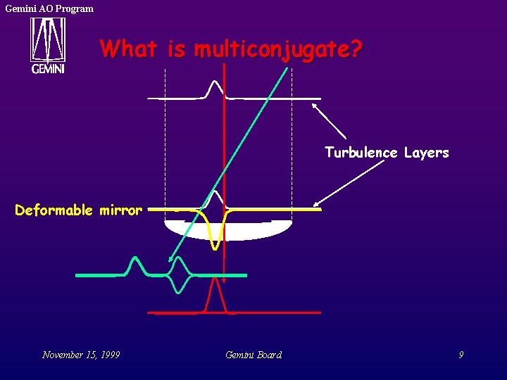 Gemini AO Program What is multiconjugate? Turbulence Layers Deformable mirror November 15, 1999 Gemini Gemini AO Program What is multiconjugate? Turbulence Layers Deformable mirror November 15, 1999 Gemini