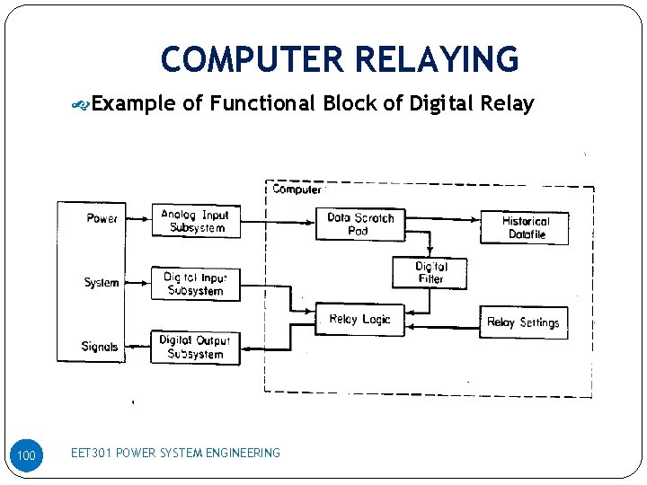 COMPUTER RELAYING Example of Functional Block of Digital Relay 100 EET 301 POWER SYSTEM