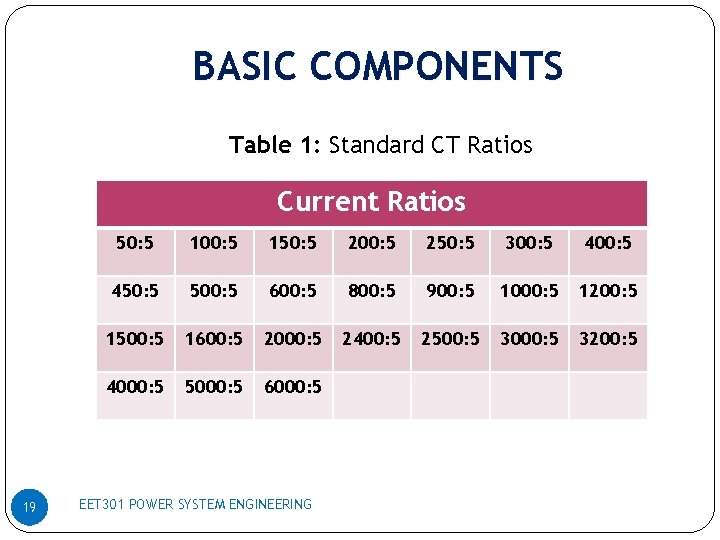 BASIC COMPONENTS Table 1: Standard CT Ratios Current Ratios 19 50: 5 100: 5