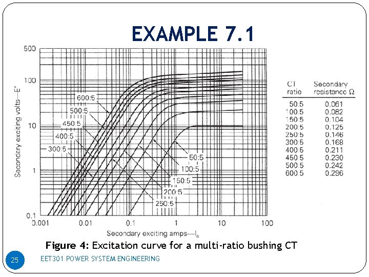 EXAMPLE 7. 1 Figure 4: Excitation curve for a multi-ratio bushing CT 25 EET