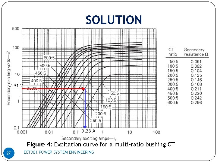 SOLUTION 2. 91 V 0. 25 A Figure 4: Excitation curve for a multi-ratio