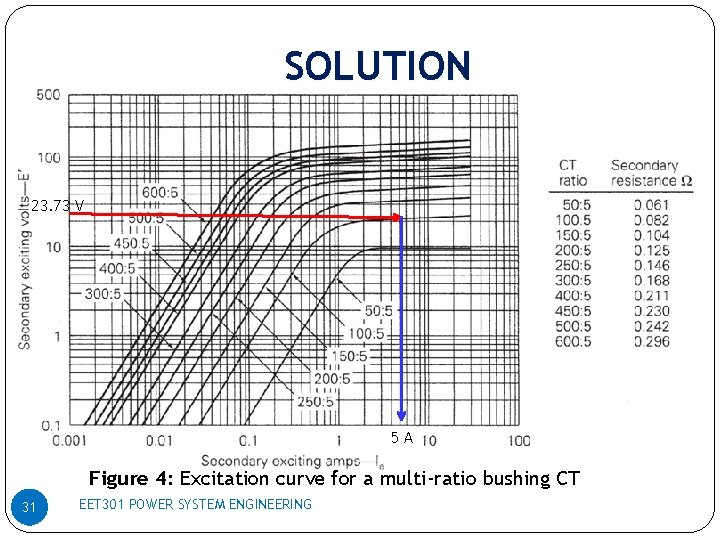 SOLUTION 23. 73 V 5 A Figure 4: Excitation curve for a multi-ratio bushing