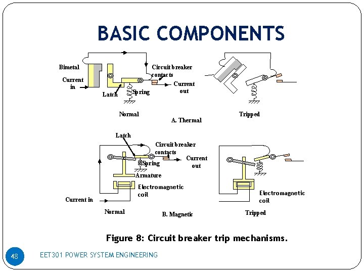 BASIC COMPONENTS Bimetal Circuit breaker contacts Current in Spring Latch Normal Current out A.