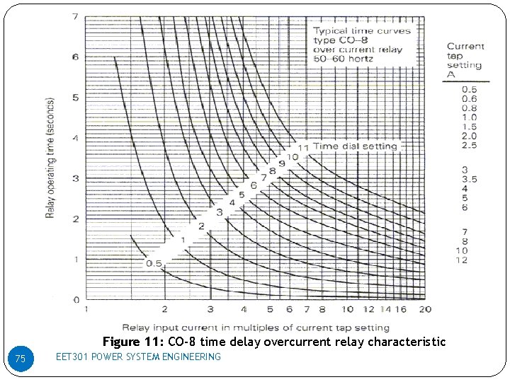 Figure 11: CO-8 time delay overcurrent relay characteristic 75 EET 301 POWER SYSTEM ENGINEERING