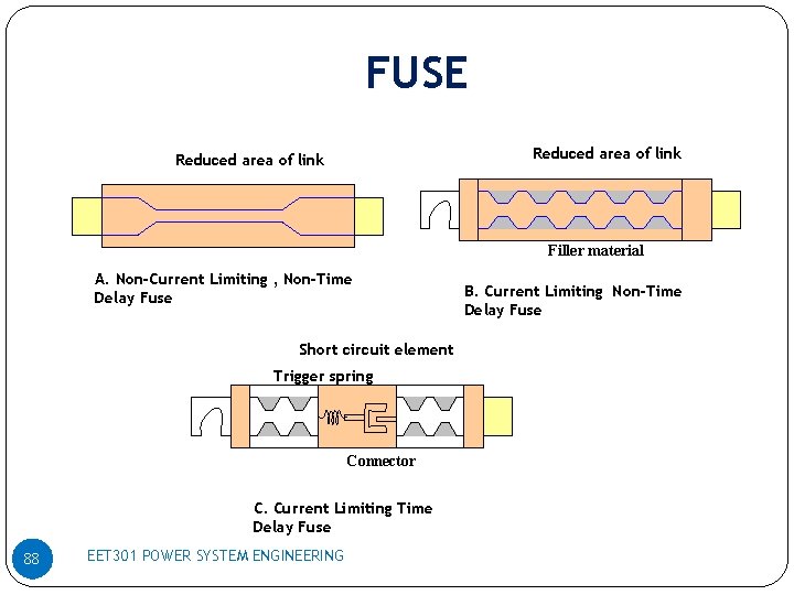 FUSE Reduced area of link Filler material A. Non-Current Limiting , Non-Time Delay Fuse