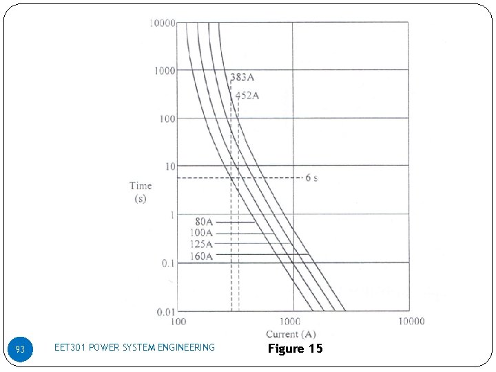 Example 93 EET 301 POWER SYSTEM ENGINEERING Figure 15 