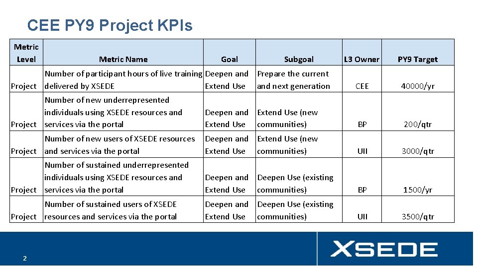 CEE PY 9 Project KPIs Metric Level L 3 Owner PY 9 Target Number