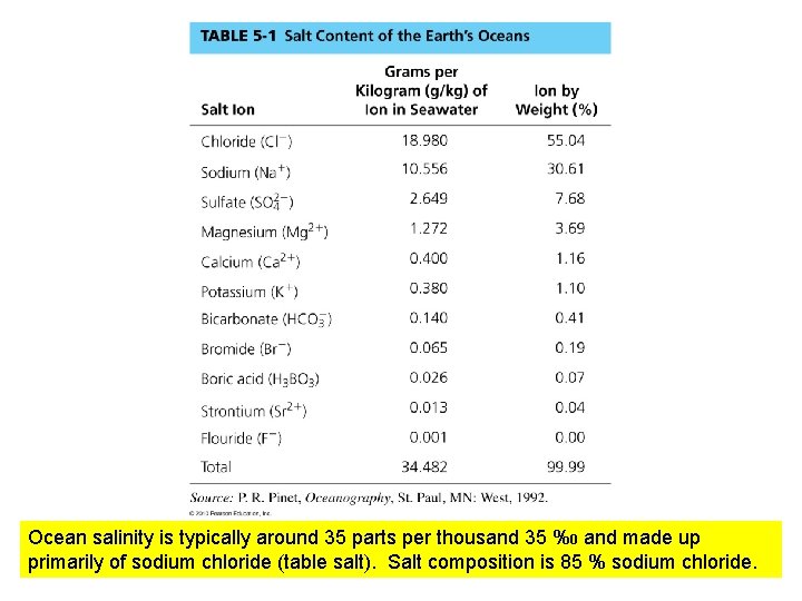 Ocean salinity is typically around 35 parts per thousand 35 %0 and made up