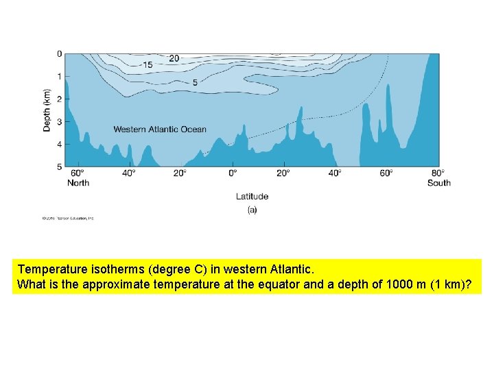 Temperature isotherms (degree C) in western Atlantic. What is the approximate temperature at the