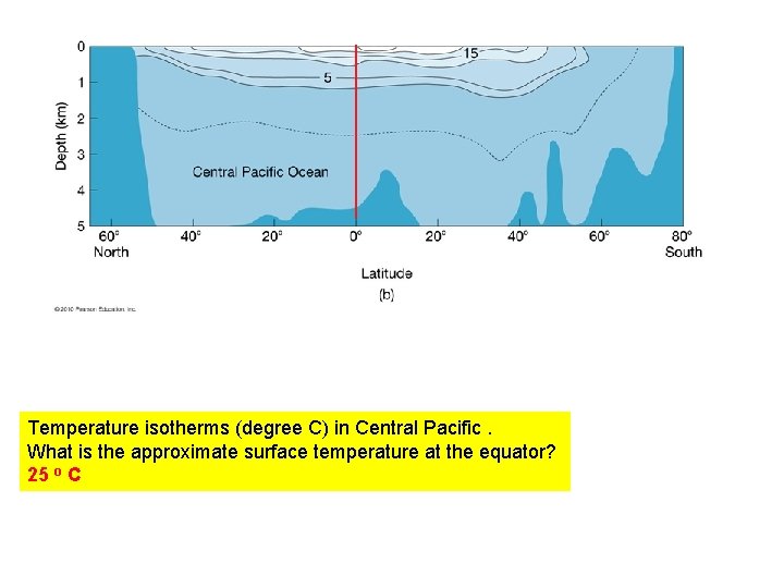 Temperature isotherms (degree C) in Central Pacific. What is the approximate surface temperature at