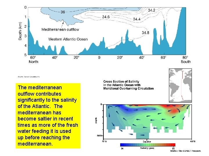 The mediterranean outflow contributes significantly to the salinity of the Atlantic. The mediterranean has