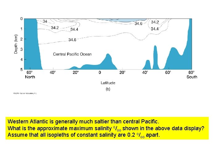 Western Atlantic is generally much saltier than central Pacific. What is the approximate maximum