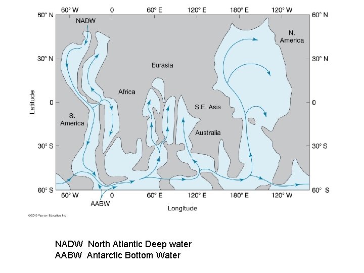 NADW North Atlantic Deep water AABW Antarctic Bottom Water 