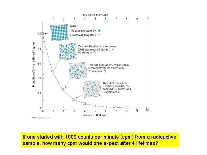 If one started with 1000 counts per minute (cpm) from a radioactive sample, how