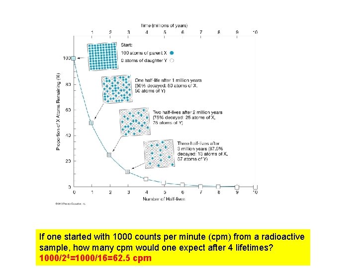 If one started with 1000 counts per minute (cpm) from a radioactive sample, how