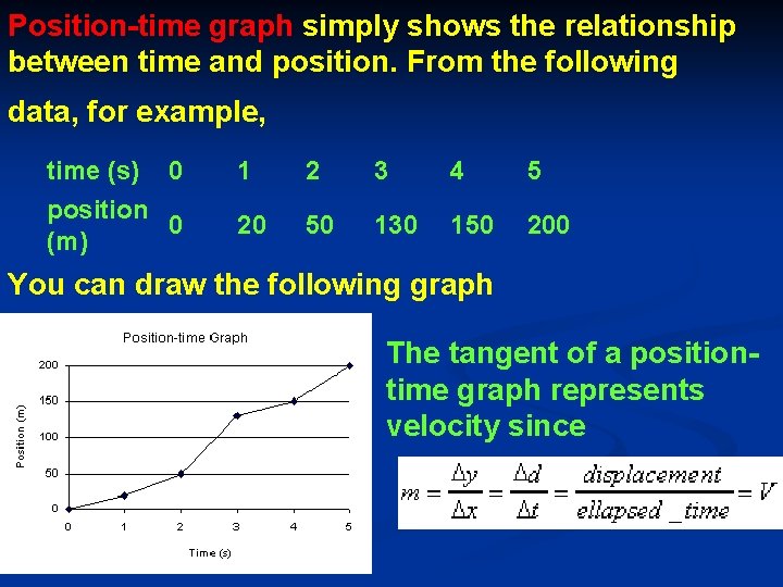 Position-time graph simply shows the relationship between time and position. From the following data,