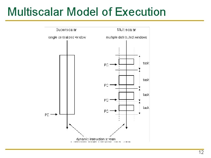 Multiscalar Model of Execution 12 