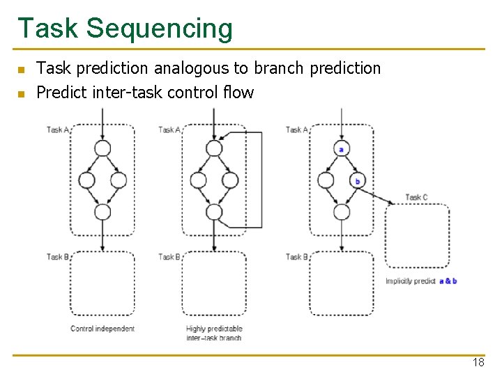 Task Sequencing n n Task prediction analogous to branch prediction Predict inter-task control flow