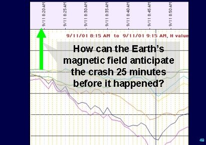 How can the Earth’s magnetic field anticipate the crash 25 minutes before it happened?