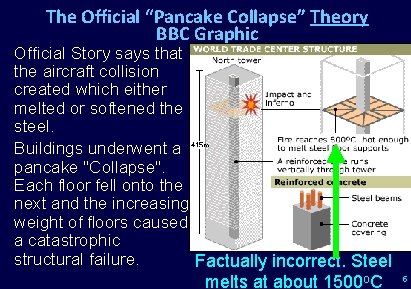 The Official “Pancake Collapse” Theory BBC Graphic Official Story says that the aircraft collision