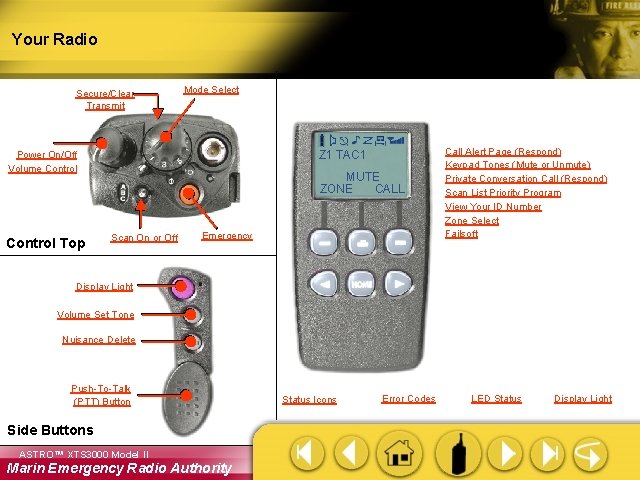 Your Radio Secure/Clear Transmit Mode Select Z 1 TAC 1 Power On/Off Volume Control