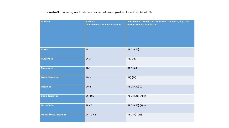 Cuadro 9: Terminología utilizada para nombrar a los aneuploides. Tomado de Allard 1, 971.