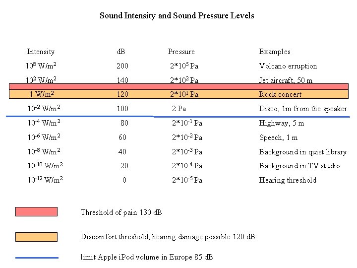 Sound Intensity and Sound Pressure Levels Intensity d. B Pressure Examples 108 W/m 2