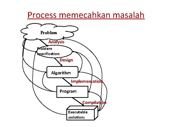 Process memecahkan masalah "Doctor, my head hurts" Patient has elevated pressure in anterior parietal