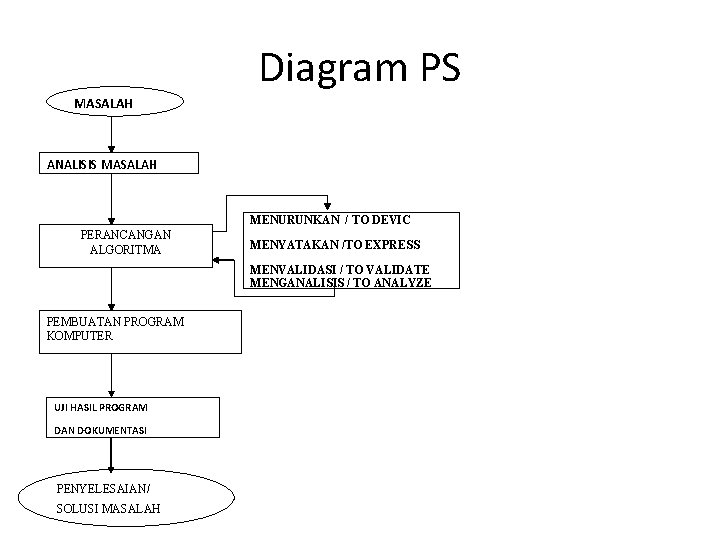 Diagram PS MASALAH ANALISIS MASALAH MENURUNKAN / TO DEVIC PERANCANGAN ALGORITMA MENYATAKAN /TO EXPRESS