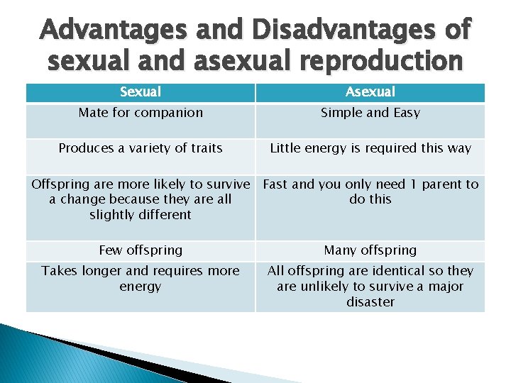 Advantages and Disadvantages of sexual and asexual reproduction Sexual Asexual Mate for companion Simple