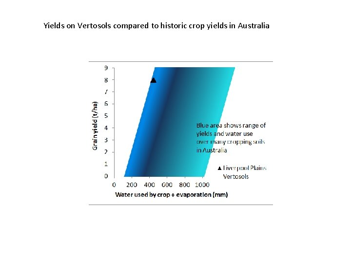 Yields on Vertosols compared to historic crop yields in Australia 