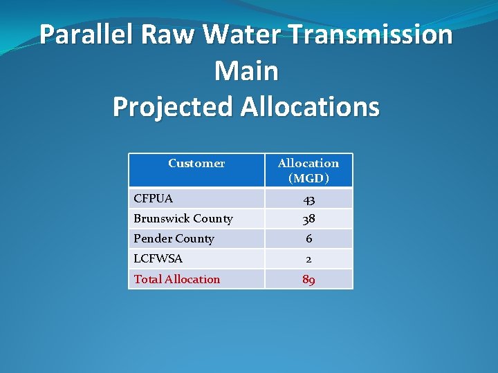 Parallel Raw Water Transmission Main Projected Allocations Customer Allocation (MGD) CFPUA 43 Brunswick County