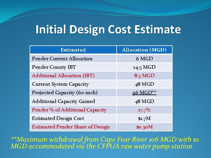 Initial Design Cost Estimated Pender Current Allocation (MGD) 6 MGD Pender County IBT 14.