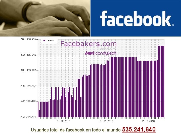 Usuarios total de facebook en todo el mundo 535, 241, 640 