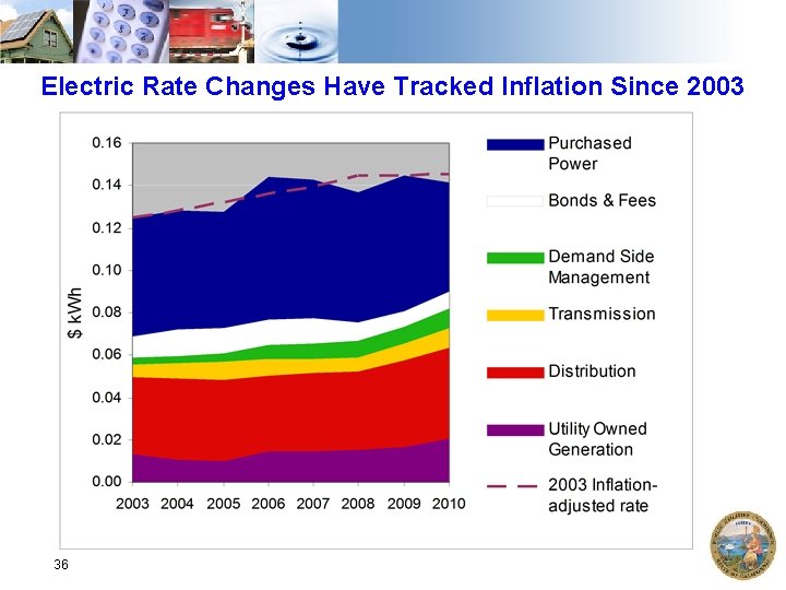 Electric Rate Changes Have Tracked Inflation Since 2003 36 
