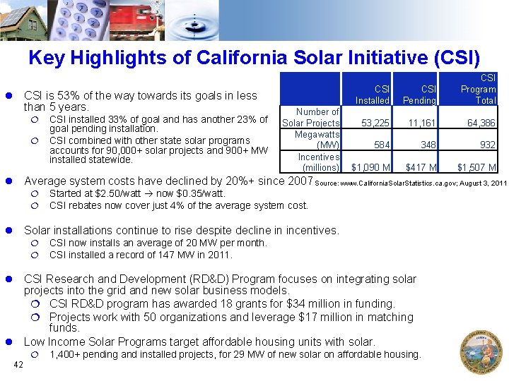 Key Highlights of California Solar Initiative (CSI) CSI is 53% of the way towards