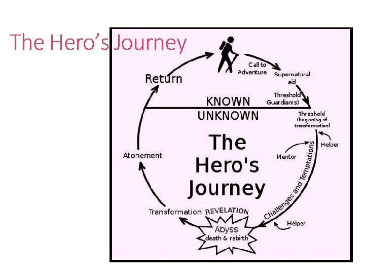 The Hero’s Journey 