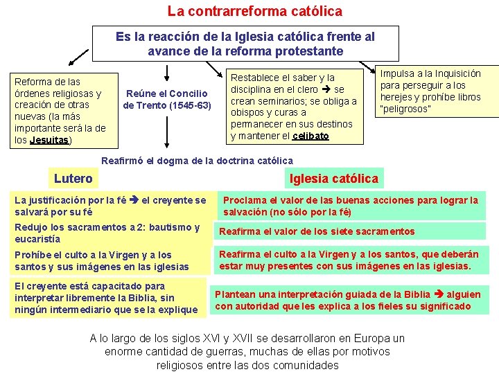 La contrarreforma católica Es la reacción de la Iglesia católica frente al avance de