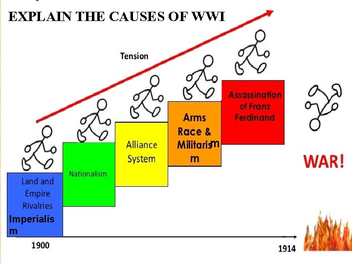EXPLAIN THE CAUSES OF WWI m Imperialis m 