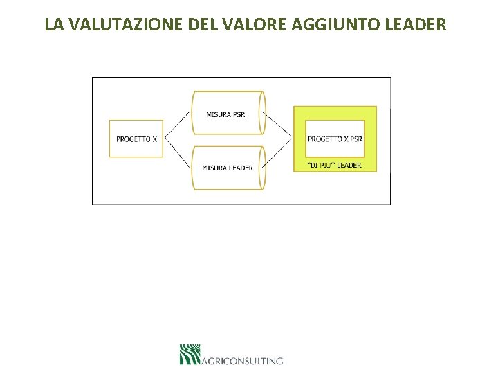 LA VALUTAZIONE DEL VALORE AGGIUNTO LEADER 